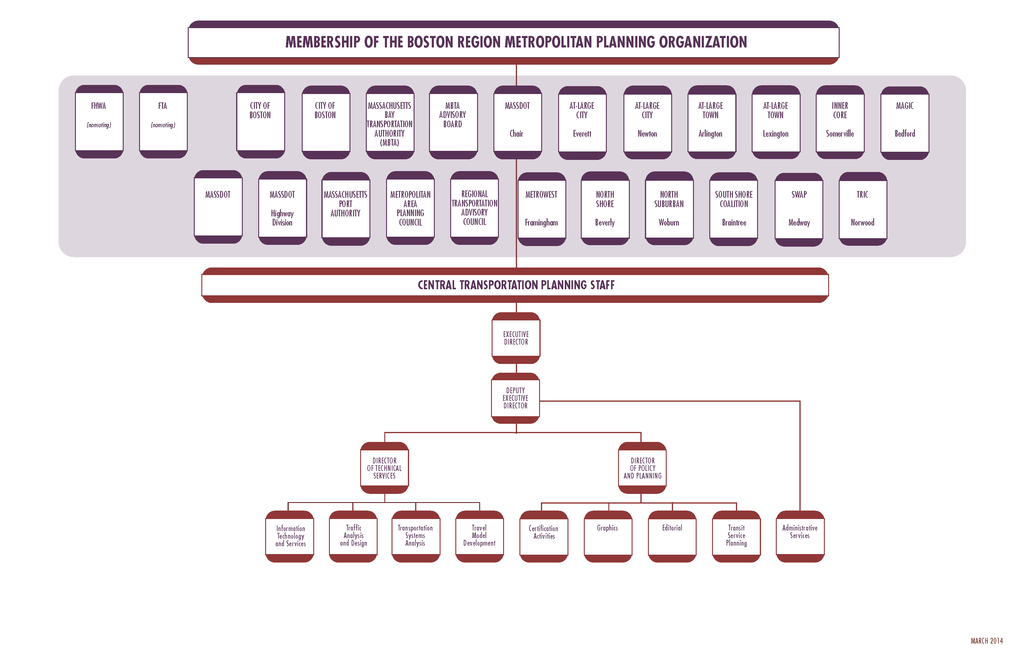 This figure shows the membership of the Boston Region Metropolitan Planning Organization, as described in the chapter, along with the groups that fall within CTPS.